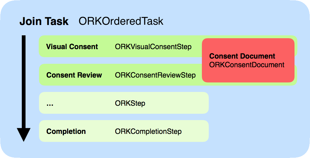 Consent task structure