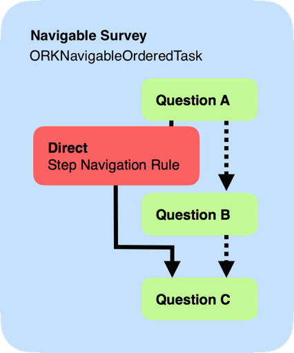 Direct step rule navigation
