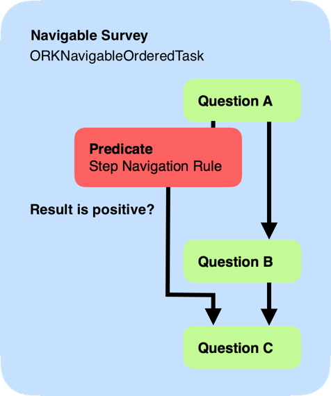 Predicate step rule navigation