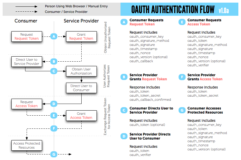 OAuth1 authentication flow