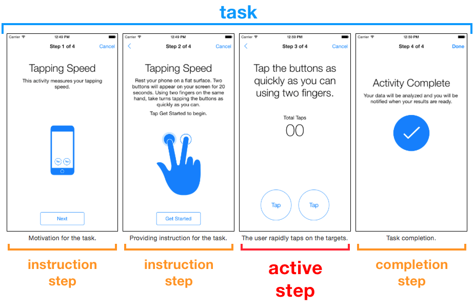 A typical task, including 4 steps